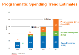 Ad dollars going through programmatic means are growing fast. In 2015-2016, the growth will be in Automated Guaranteed (Programmatic Direct) and Private Marketplace.
